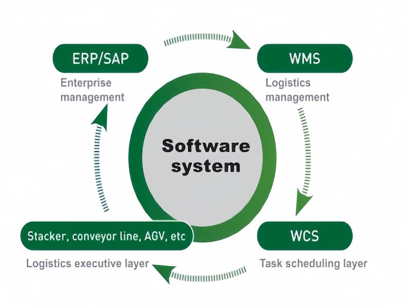 Intelligent Warehouse Management