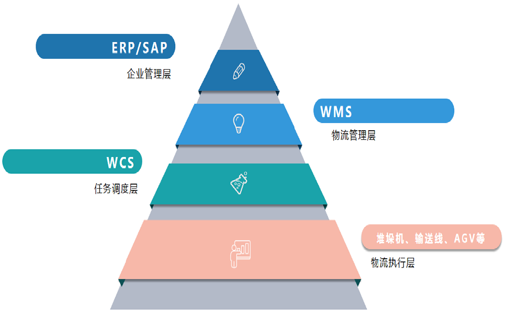 What is WCS( Warehouse Control System)?