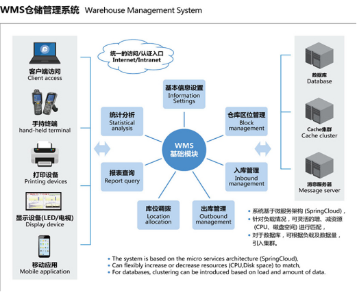 What is WCS and WMS in AS/RS system?